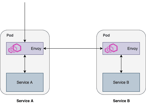 Pods communicating through Envoy proxy