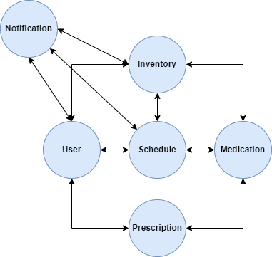 Final domains overview